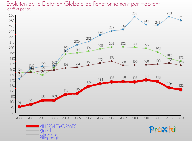 Evolution et montant de la dotation globale de fonctionnement par Habitant pour VILLERS-LES-ORMES et les communes proches de 2000 à 2014. Comparaison des dotations globales de fonctionnement par habitant pour VILLERS-LES-ORMES et les communes voisines de 2000 à 2014.