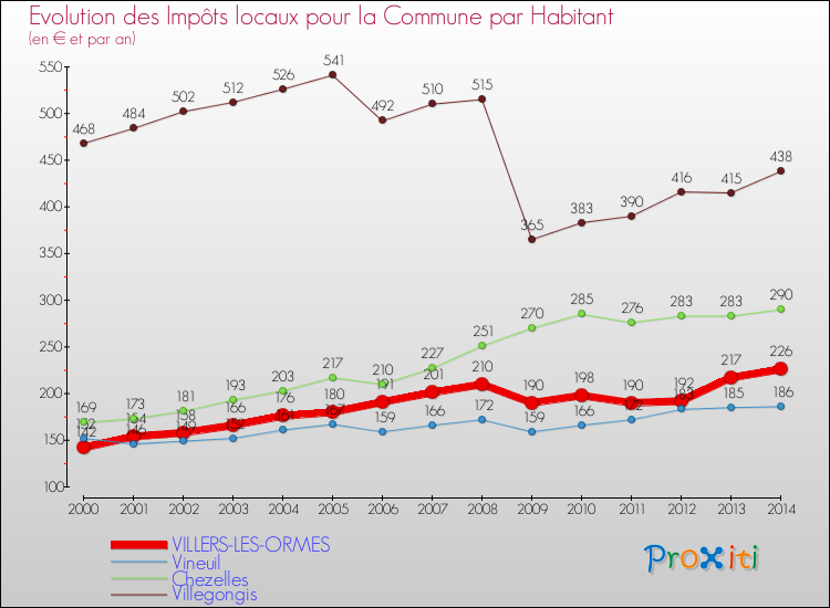 Evolution et montant des impôts locaux par Habitant pour VILLERS-LES-ORMES et les communes proches de 2000 à 2014 Comparaison des impôts locaux par habitant pour VILLERS-LES-ORMES et les communes voisines de 2000 à 2014