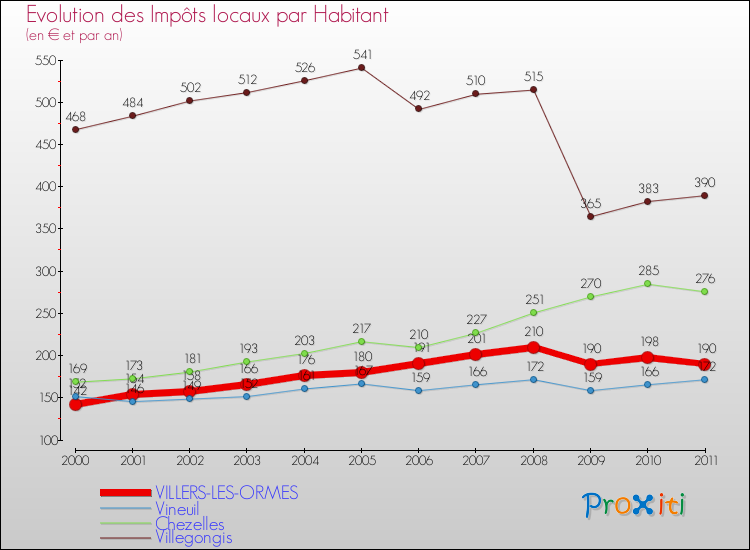 Evolution et montant des impôts locaux par Habitant pour VILLERS-LES-ORMES et les communes proches Comparaison des impôts locaux par habitant pour VILLERS-LES-ORMES et les communes voisines