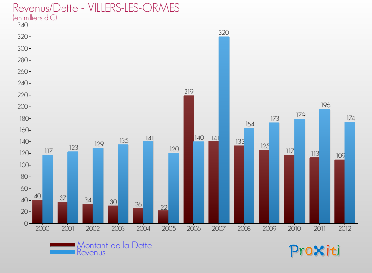 Evolution comparée de la dette et des revenus pour la commune de VILLERS-LES-ORMES de 2000 à 2012 Comparaison de la dette et des revenus pour VILLERS-LES-ORMES de 2000 à 2012