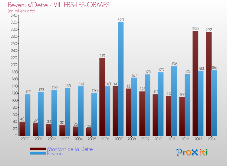 Evolution comparée de la dette et des revenus pour la commune de VILLERS-LES-ORMES de 2000 à 2014 Comparaison de la dette et des revenus pour VILLERS-LES-ORMES de 2000 à 2014