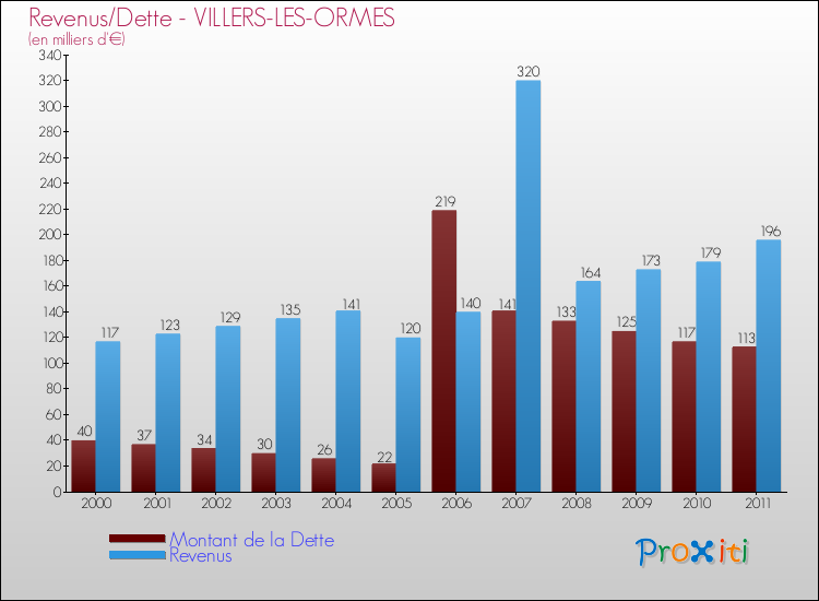 Evolution comparée de la dette et des revenus pour la commune de VILLERS-LES-ORMES de 2000 à 2011 Comparaison de la dette et des revenus pour VILLERS-LES-ORMES de 2000 à 2011