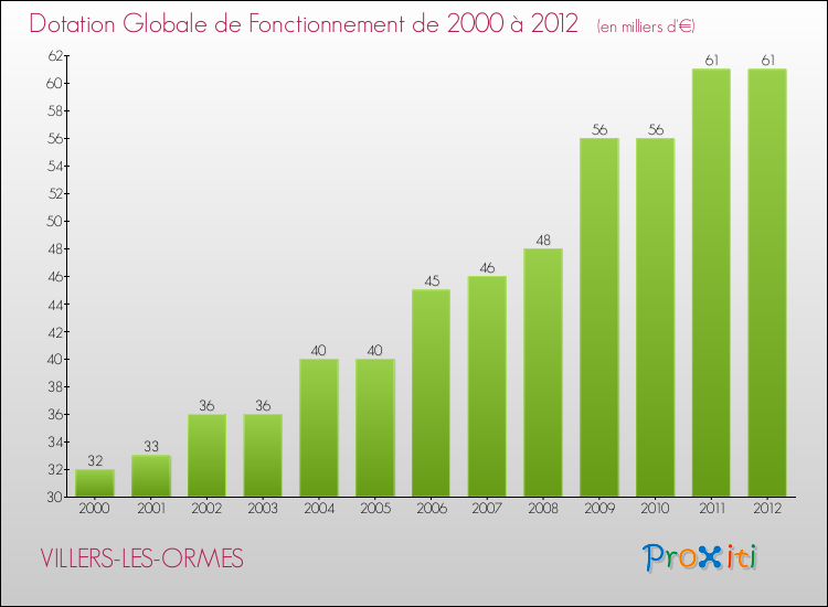 Evolution du montant de la Dotation Globale de Fonctionnement pour la commune de VILLERS-LES-ORMES de 2000 à 2012 Evolution du montant de la Dotation Globale de Fonctionnement pour VILLERS-LES-ORMES de 2000 à 2012