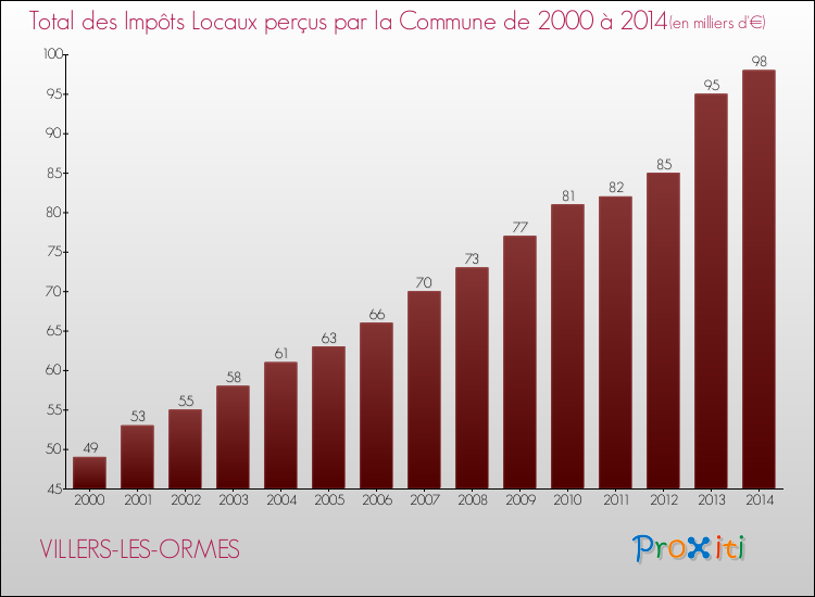 Evolution des Impôts Locaux pour la commune de VILLERS-LES-ORMES de 2000 à 2014 Evolution des Impôts Locaux pour VILLERS-LES-ORMES de 2000 à 2014