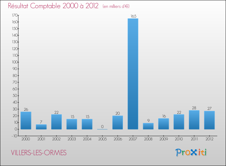 Evolution du résultat comptable pour la commune de VILLERS-LES-ORMES de 2000 à 2012 Evolution du résultat comptable pour VILLERS-LES-ORMES de 2000 à 2012