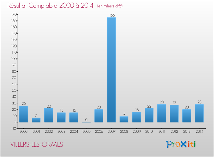 Evolution du résultat comptable pour la commune de VILLERS-LES-ORMES de 2000 à 2014 Evolution du résultat comptable pour VILLERS-LES-ORMES de 2000 à 2014