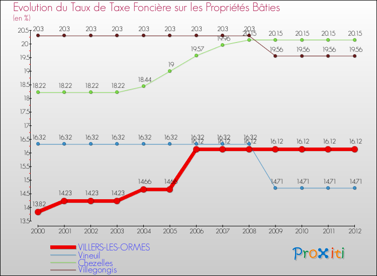 Evolution du taux de la taxe foncière sur le bati pour VILLERS-LES-ORMES et les communes proches de 2000 à 2012 Comparaison des taux de taxe foncière sur le bati pour VILLERS-LES-ORMES et les communes voisines de 2000 à 2012