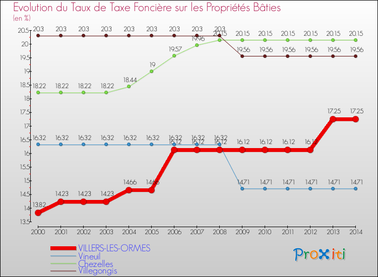 Evolution du taux de la taxe foncière sur le bati pour VILLERS-LES-ORMES et les communes proches de 2000 à 2014 Comparaison des taux de taxe foncière sur le bati pour VILLERS-LES-ORMES et les communes voisines de 2000 à 2014