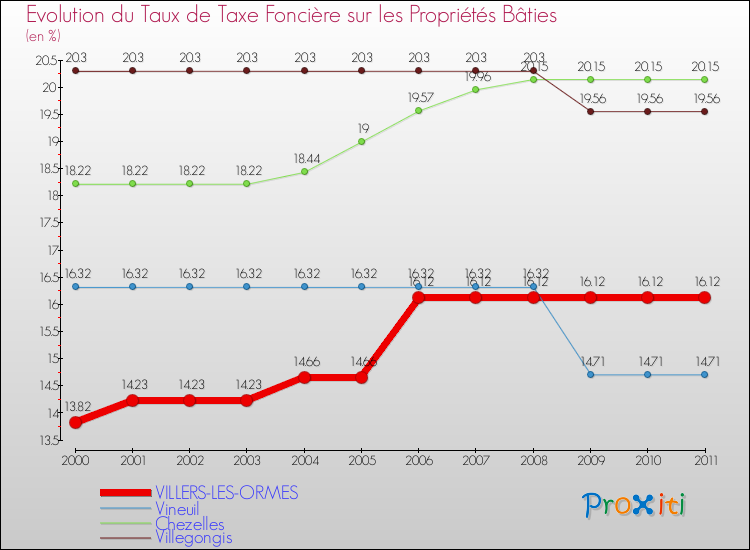 Evolution du taux de la taxe foncière sur le bati pour VILLERS-LES-ORMES et les communes proches Comparaison des taux de taxe foncière sur le bati pour VILLERS-LES-ORMES et les communes voisines