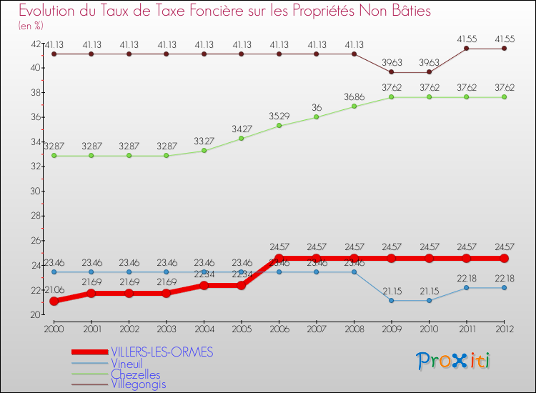 Evolution du taux de la taxe foncière sur les immeubles et terrains non batis pour VILLERS-LES-ORMES et les communes proches de 2000 à 2012 Comparaison des taux de la taxe foncière sur les immeubles et terrains non batis pour VILLERS-LES-ORMES et les communes voisines de 2000 à 2012