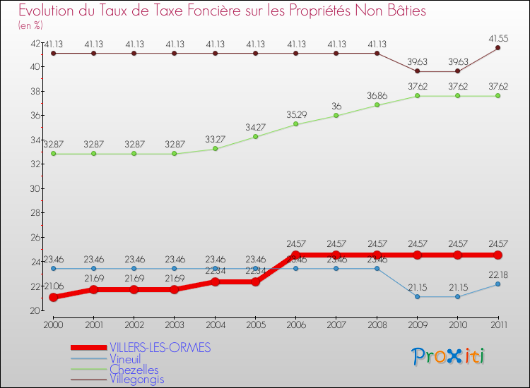 Evolution du taux de la taxe foncière sur les immeubles et terrains non batis pour VILLERS-LES-ORMES et les communes proches Comparaison des taux de la taxe foncière sur les immeubles et terrains non batis pour VILLERS-LES-ORMES et les communes voisines