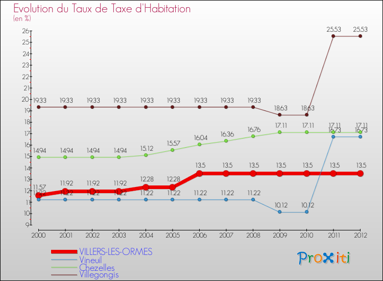 Evolution du taux de la taxe d'habitation pour VILLERS-LES-ORMES et les communes proches Comparaison des taux de la taxe d'habitation pour VILLERS-LES-ORMES et les communes voisines
