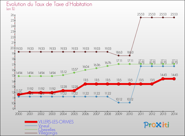 Evolution du taux de la taxe d'habitation pour VILLERS-LES-ORMES et les communes proches de 2000 à 2014 Comparaison des taux de la taxe d'habitation pour VILLERS-LES-ORMES et les communes voisines de 2000 à 2014