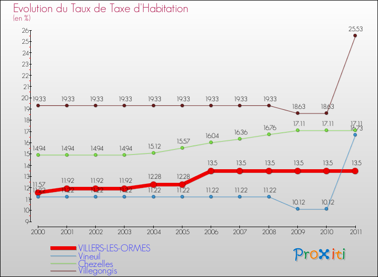 Evolution du taux de la taxe d'habitation pour VILLERS-LES-ORMES et les communes proches Comparaison des taux de la taxe d'habitation pour VILLERS-LES-ORMES et les communes voisines