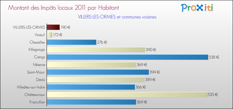 Montant des impôts locaux par Habitant pour VILLERS-LES-ORMES et les communes proches Comparaison des impôts locaux par habitant pour VILLERS-LES-ORMES et les communes voisines