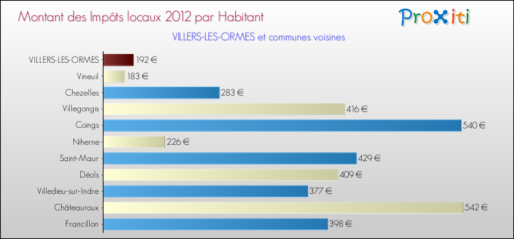 Montant des impôts locaux par Habitant pour VILLERS-LES-ORMES et les communes proches Comparaison des impôts locaux par habitant pour VILLERS-LES-ORMES et les communes voisines