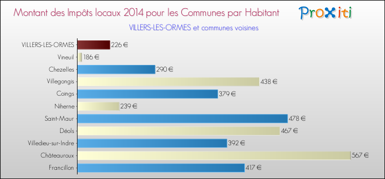 Montant des impôts locaux par Habitant pour VILLERS-LES-ORMES et les communes proches en 2014 Comparaison des impôts locaux par habitant pour VILLERS-LES-ORMES et les communes voisines en 2014