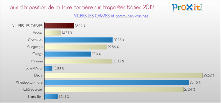 Taux d'imposition de la taxe foncière sur le bati 2012 pour VILLERS-LES-ORMES et les communes proches Comparaison des taux d'imposition de la taxe foncière sur le bati 2012 pour VILLERS-LES-ORMES et les communes voisines