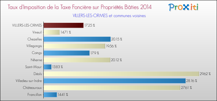 Taux d'imposition de la taxe foncière sur le bati 2014 pour VILLERS-LES-ORMES et les communes proches Comparaison des taux d'imposition de la taxe foncière sur le bati 2014 pour VILLERS-LES-ORMES et les communes voisines