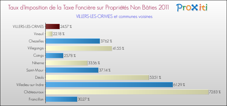 Taux d'imposition de la taxe foncière sur les immeubles et terrains non batis 2011 pour VILLERS-LES-ORMES et les communes proches Comparaison des taux d'imposition de la taxe foncière sur les immeubles et terrains non batis 2011 pour VILLERS-LES-ORMES et les communes voisines
