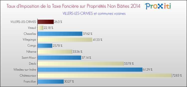 Taux d'imposition de la taxe foncière sur les immeubles et terrains non batis 2014 pour VILLERS-LES-ORMES et les communes proches Comparaison des taux d'imposition de la taxe foncière sur les immeubles et terrains non batis 2014 pour VILLERS-LES-ORMES et les communes voisines