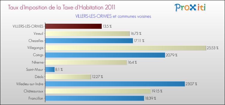 Taux d'imposition de la taxe d'habitation 2011 pour VILLERS-LES-ORMES et les communes proches Comparaison des taux d'imposition de la taxe d'habitation 2011 pour VILLERS-LES-ORMES et les communes voisines