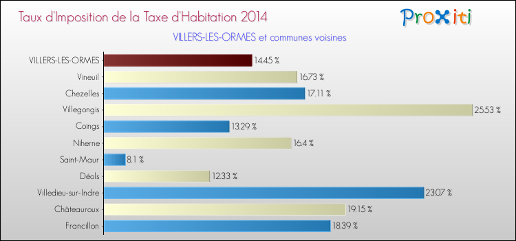 Taux d'imposition de la taxe d'habitation 2014 pour VILLERS-LES-ORMES et les communes proches Comparaison des taux d'imposition de la taxe d'habitation 2014 pour VILLERS-LES-ORMES et les communes voisines