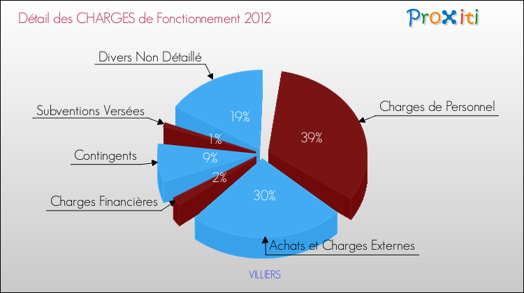Décomposition des Charges de Fonctionnement 2012 de la commune de VILLIERS Charges de Fonctionnement 2012 pour la commune de VILLIERS