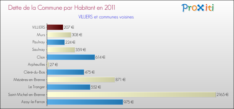 Dette par habitant de la commune en 2011 pour VILLIERS et les communes proches Comparaison de la dette par habitant de la commune en 2011 pour VILLIERS et les communes voisines