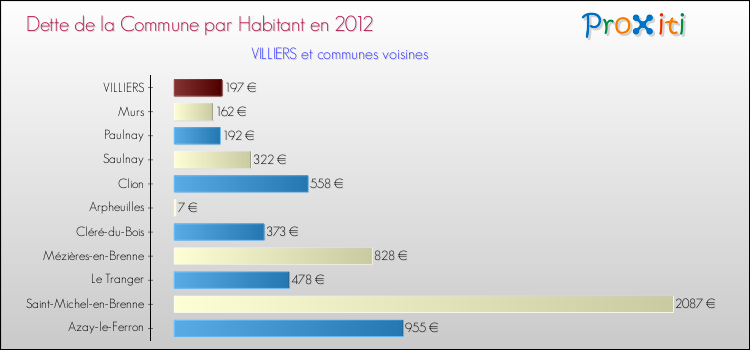 Dette par habitant de la commune en 2012 pour VILLIERS et les communes proches Comparaison de la dette par habitant de la commune en 2012 pour VILLIERS et les communes voisines
