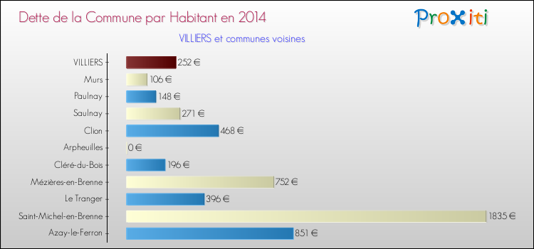 Dette par habitant de la commune en 2014 pour VILLIERS et les communes proches Comparaison de la dette par habitant de la commune en 2014 pour VILLIERS et les communes voisines