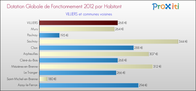 Montant des dotations globales de fonctionnement DGF par Habitant pour VILLIERS et les communes proches Comparaison des des dotations globales de fonctionnement DGF par habitant pour VILLIERS et les communes voisines