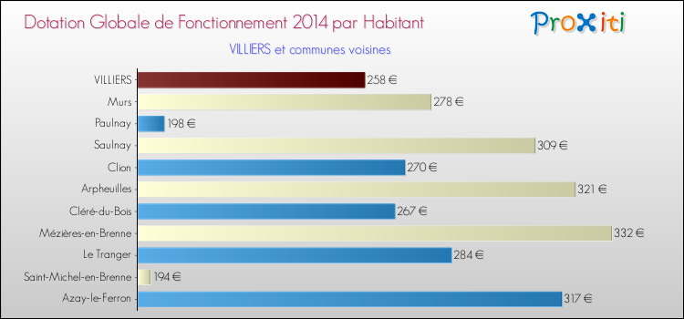 Montant des dotations globales de fonctionnement DGF par Habitant pour VILLIERS et les communes proches en 2014. Comparaison des des dotations globales de fonctionnement DGF par habitant pour VILLIERS et les communes voisines en 2014.