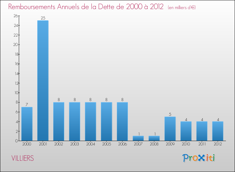 Evolution de l'annuité de la dette pour la commune de VILLIERS de 2000 à 2012 Annuités de la dette pour VILLIERS de 2000 à 2012