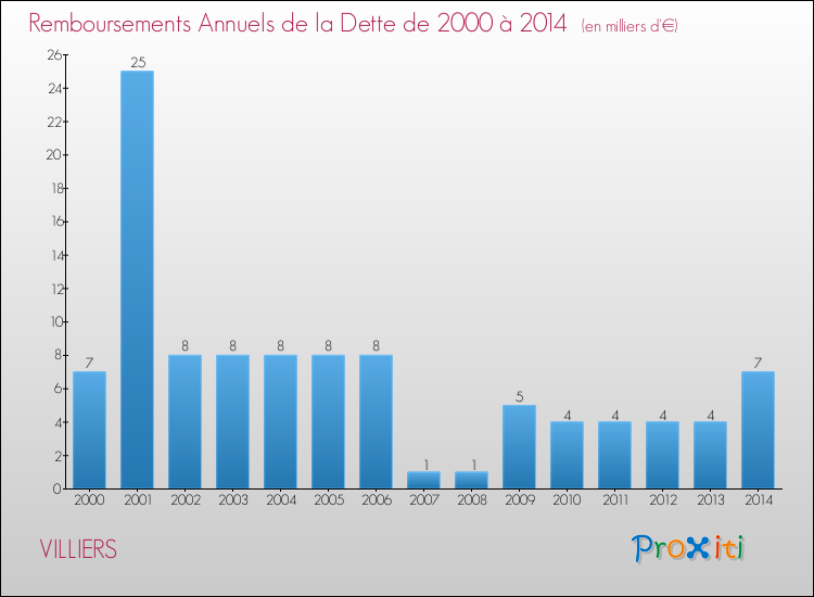 Evolution de l'annuité de la dette pour la commune de VILLIERS de 2000 à 2014 Annuités de la dette pour VILLIERS de 2000 à 2014