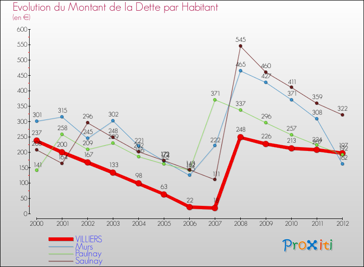 Evolution de la dette par habitant pour la commune de VILLIERS et les communes proches de 2000 à 2012 Comparaison de la dette par habitant pour VILLIERS et les communes voisines de 2000 à 2012