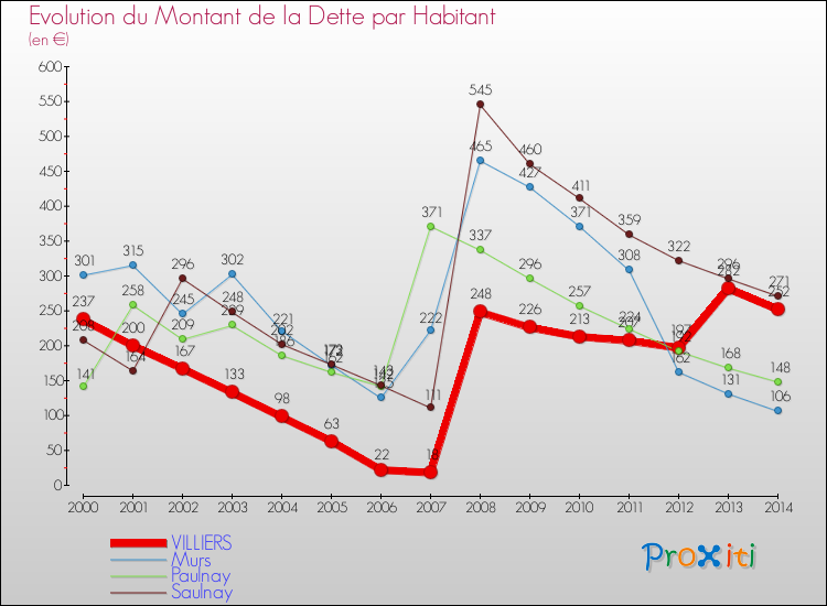 Evolution de la dette par habitant pour la commune de VILLIERS et les communes proches de 2000 à 2014 Comparaison de la dette par habitant pour VILLIERS et les communes voisines de 2000 à 2014