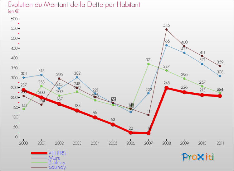 Evolution de la dette par habitant pour la commune de VILLIERS et les communes proches Comparaison de la dette par habitant pour VILLIERS et les communes voisines