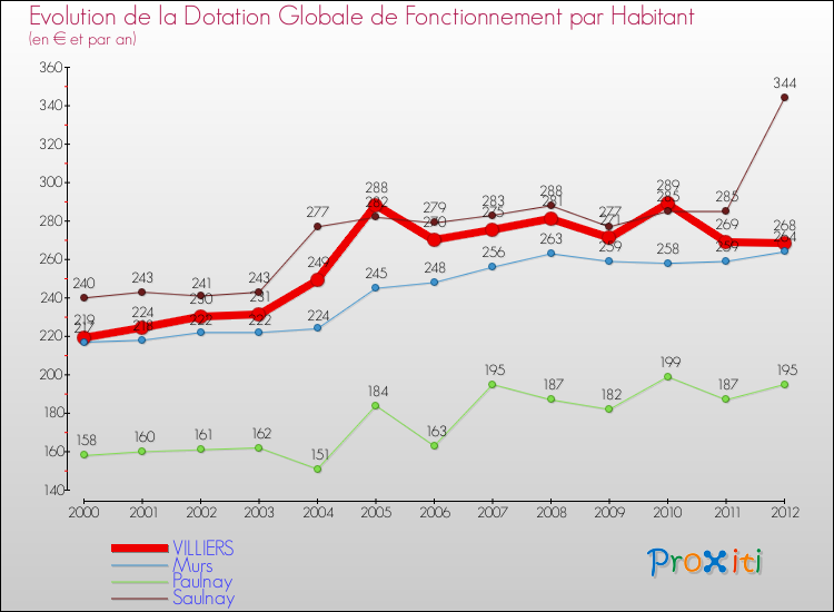 Evolution et montant de la dotation globale de fonctionnement par Habitant pour VILLIERS et les communes proches Comparaison des dotations globales de fonctionnement par habitant pour VILLIERS et les communes voisines