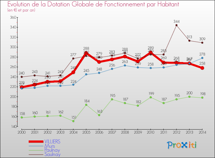 Evolution et montant de la dotation globale de fonctionnement par Habitant pour VILLIERS et les communes proches de 2000 à 2014. Comparaison des dotations globales de fonctionnement par habitant pour VILLIERS et les communes voisines de 2000 à 2014.