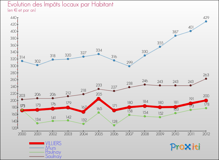 Evolution et montant des impôts locaux par Habitant pour VILLIERS et les communes proches Comparaison des impôts locaux par habitant pour VILLIERS et les communes voisines