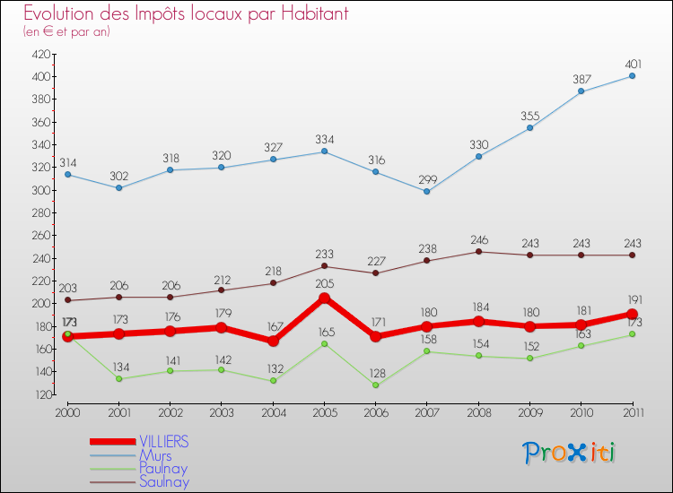 Evolution et montant des impôts locaux par Habitant pour VILLIERS et les communes proches Comparaison des impôts locaux par habitant pour VILLIERS et les communes voisines