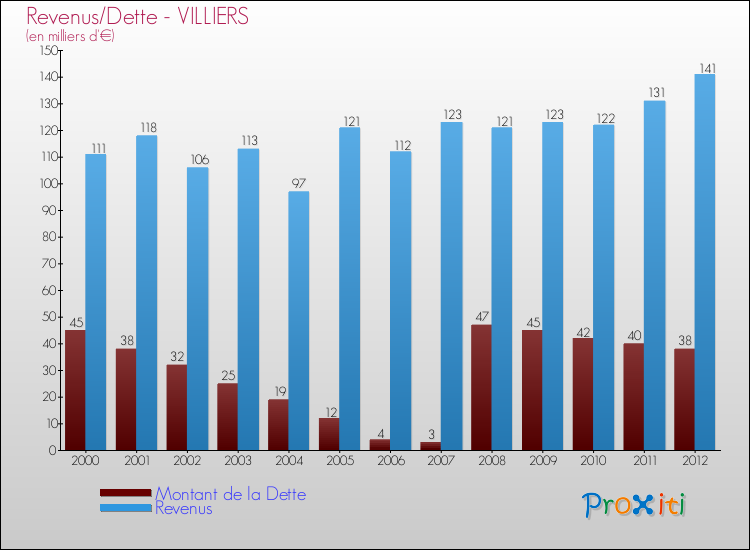 Evolution comparée de la dette et des revenus pour la commune de VILLIERS de 2000 à 2012 Comparaison de la dette et des revenus pour VILLIERS de 2000 à 2012