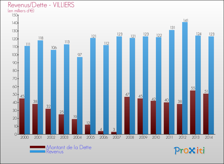 Evolution comparée de la dette et des revenus pour la commune de VILLIERS de 2000 à 2014 Comparaison de la dette et des revenus pour VILLIERS de 2000 à 2014