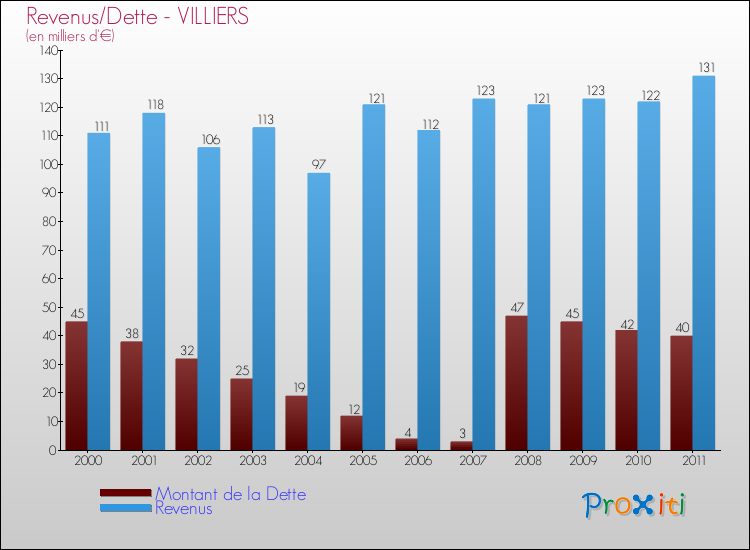 Evolution comparée de la dette et des revenus pour la commune de VILLIERS de 2000 à 2011 Comparaison de la dette et des revenus pour VILLIERS de 2000 à 2011