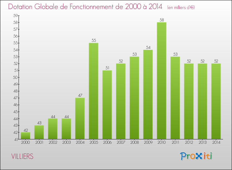 Evolution du montant de la Dotation Globale de Fonctionnement pour la commune de VILLIERS de 2000 à 2014 Evolution du montant de la Dotation Globale de Fonctionnement pour VILLIERS de 2000 à 2014