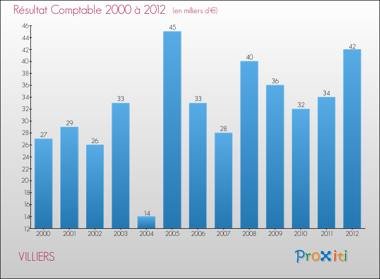 Evolution du résultat comptable pour la commune de VILLIERS de 2000 à 2012 Evolution du résultat comptable pour VILLIERS de 2000 à 2012