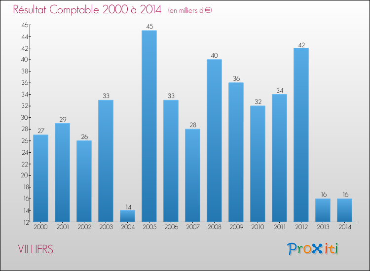Evolution du résultat comptable pour la commune de VILLIERS de 2000 à 2014 Evolution du résultat comptable pour VILLIERS de 2000 à 2014