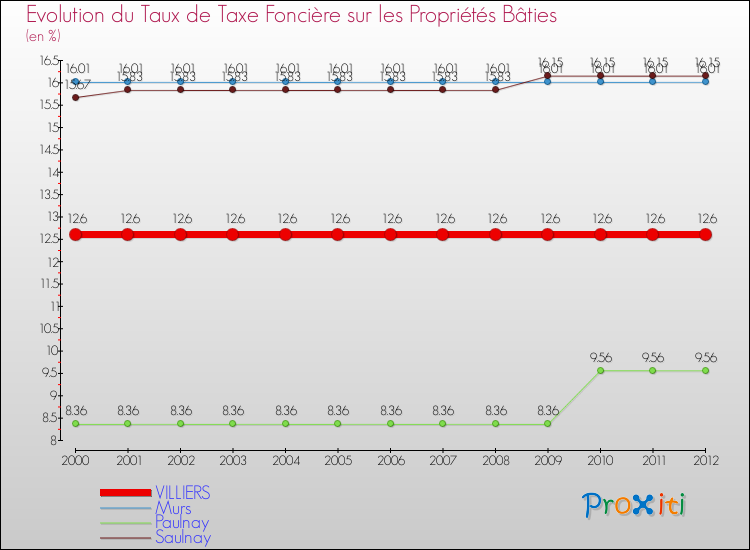Evolution du taux de la taxe foncière sur le bati pour VILLIERS et les communes proches de 2000 à 2012 Comparaison des taux de taxe foncière sur le bati pour VILLIERS et les communes voisines de 2000 à 2012