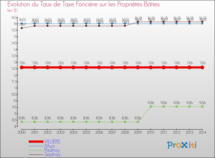 Evolution du taux de la taxe foncière sur le bati pour VILLIERS et les communes proches de 2000 à 2014 Comparaison des taux de taxe foncière sur le bati pour VILLIERS et les communes voisines de 2000 à 2014